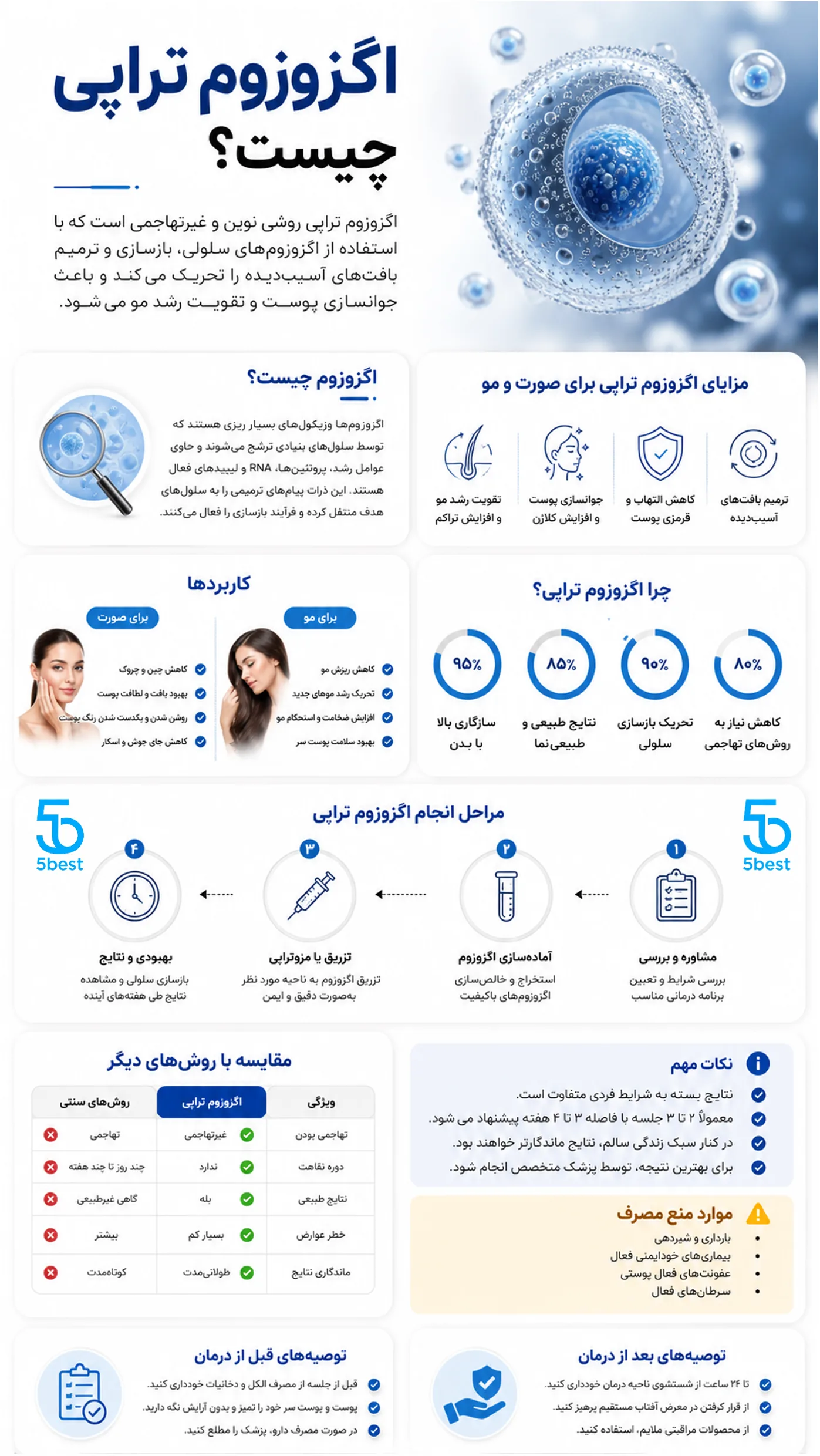 اگزوزوم تراپی چیست؟